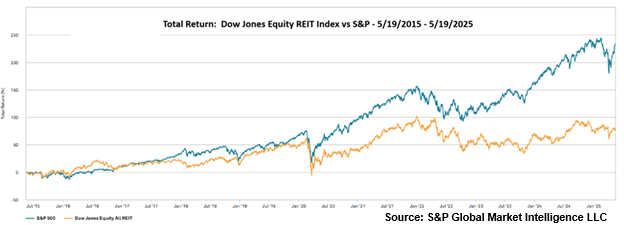 Figure 1 Dow Jones Equity REIT Index vs S&P 500 5.19.2015_5.19.2025