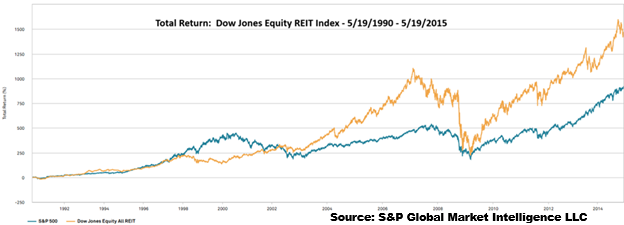 Figure 2 Dow Jones Equity REIT Index vs S&P 500 5.19.1990_5.19.2015