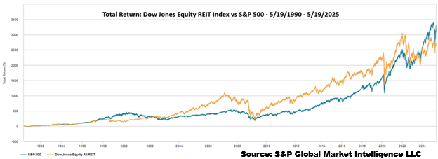 Figure 3 Dow Jones Equity REIT Index vs S&P 500 5.19.1990_5.19.2025