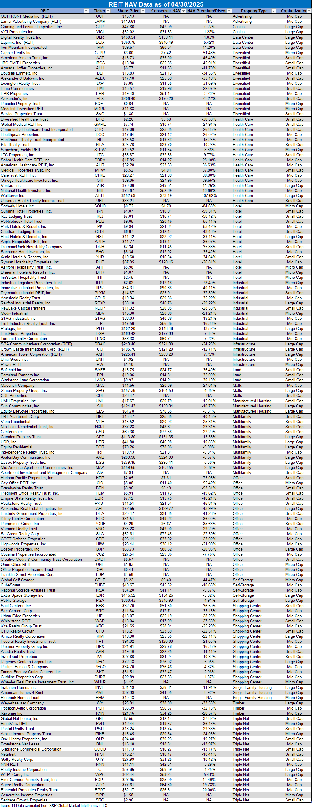 figure 11 REIT Discount to Premium NAV Data as of 4.30.2025
