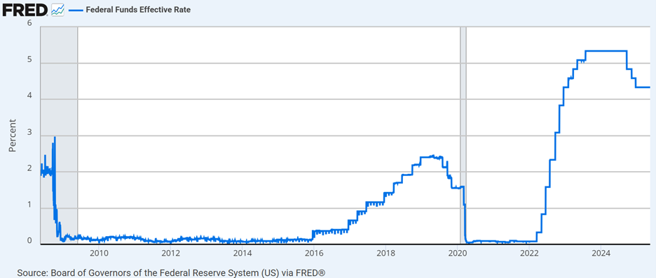 figure 4 FRED Fed Funds Rate 2010_2025