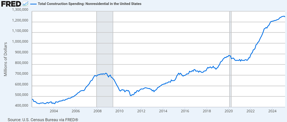 figure 5 FRED Total Construction Spending Nonresidential in the US 2004-2025