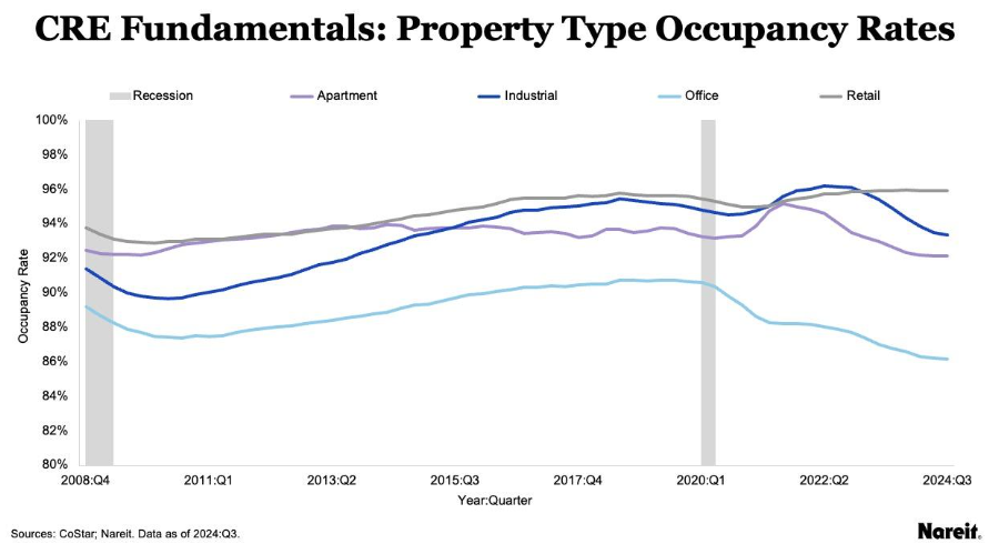 figure 6 CRE Fundamental Property Type Occupancy Rates as of Q32024