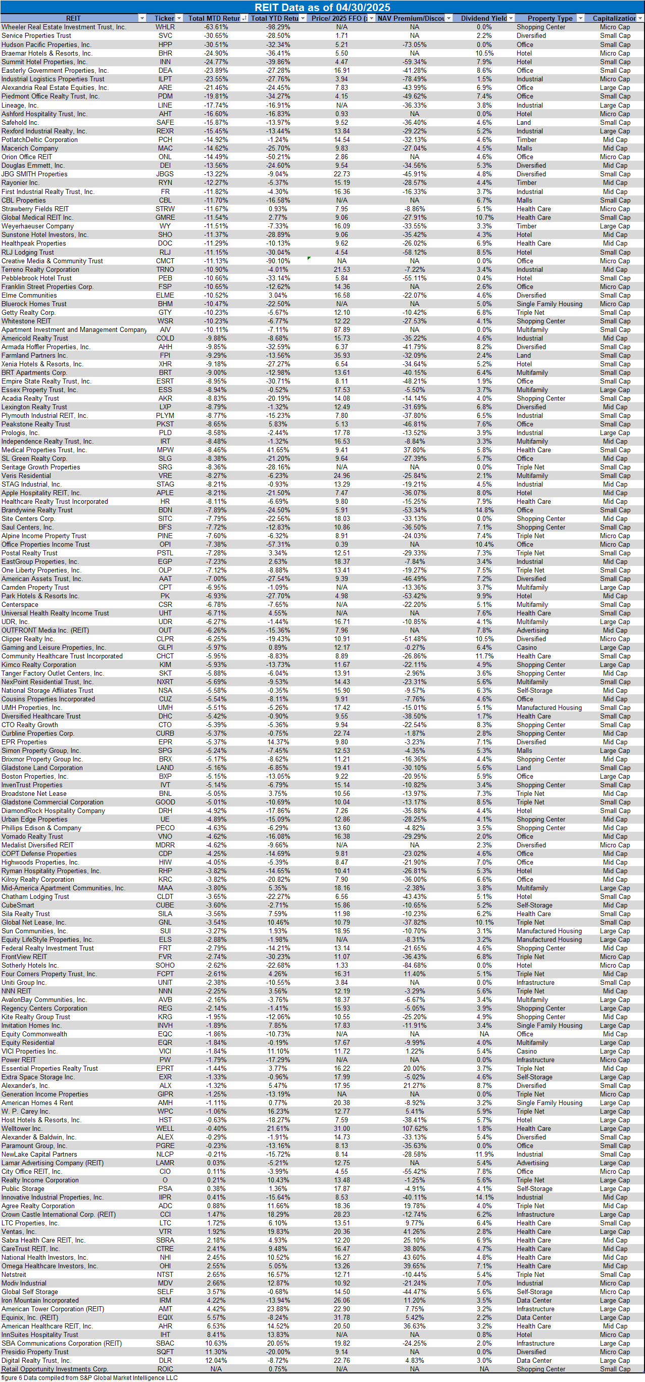 figure 6 REIT Data as of 04.30.2025