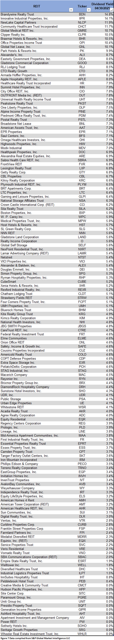 figure 7 REIT Dividend Yield 4.30.2025