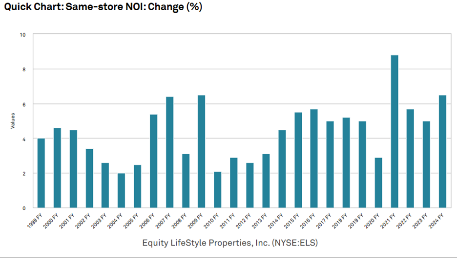 Figure 1 Quick Chart ELS Same Store NOI change percent