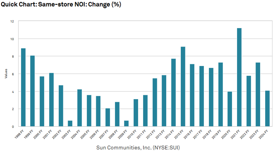Figure 2 Quick Chart SUI Same Store NOI change percent