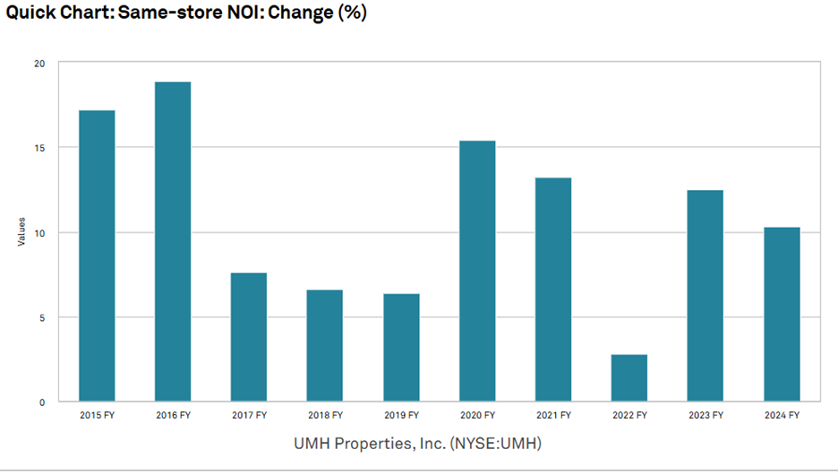 Figure 3 Quick Chart UMH Same Store NOI change percent