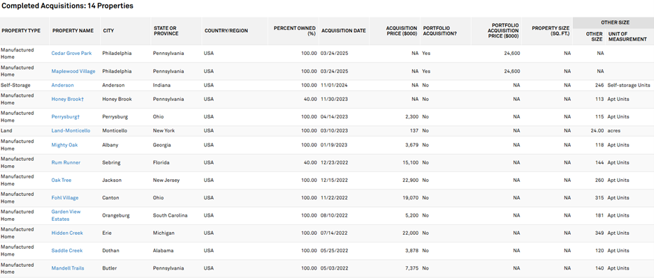 figure 10 UMH Completed Acquisitions