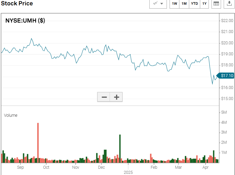 figure 5 NYSE UMH $
