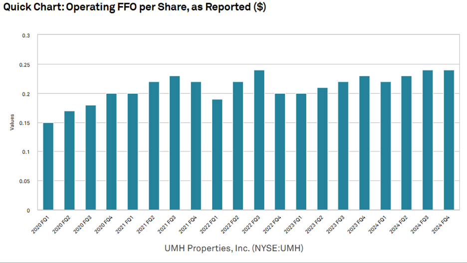 figure 6 Quick Chart Operating UMH FFO per share as reported $