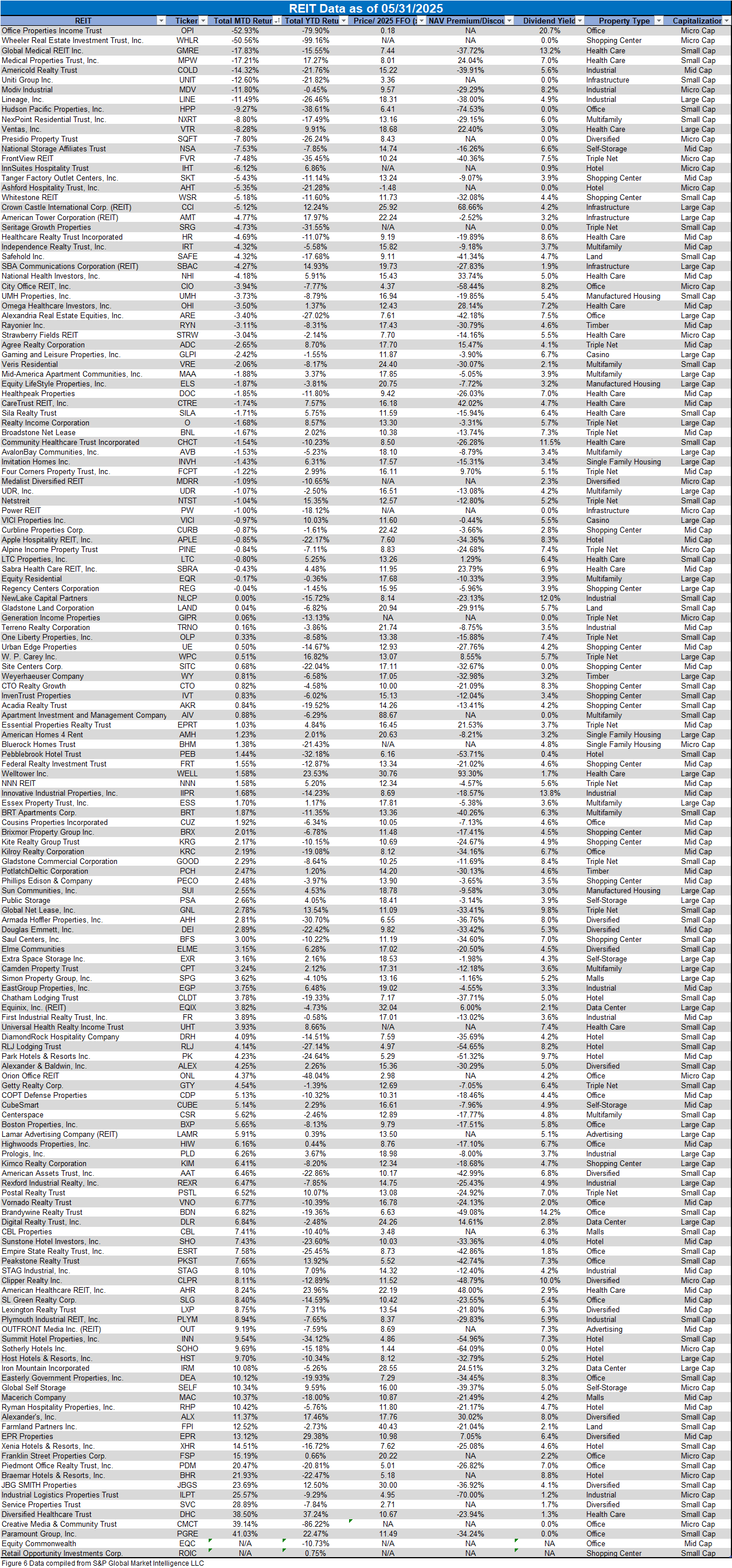 figure 6 REIT Data as of 5.31.2025
