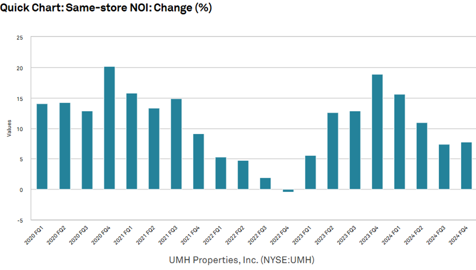 figure 7 Quick Chart UMH Same Store NOI change %