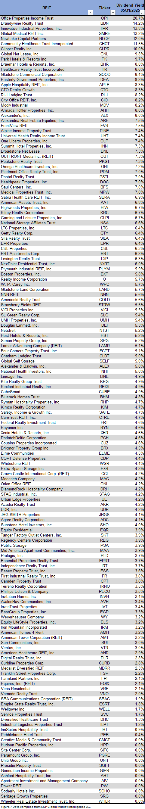 figure 7 REIT Dividend Yield 5.31.2025