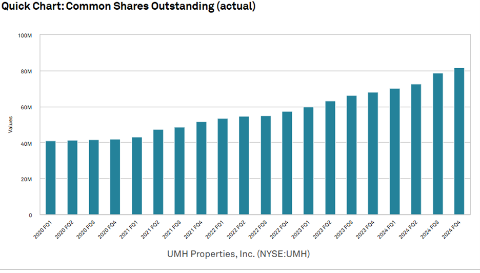 figure 8 Quick Chart UMH Common Shares Outstanding