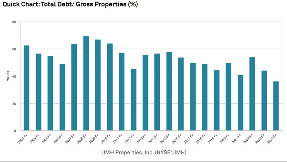 figure 9 Quick Chart UMH Total Debt Gross Properties %