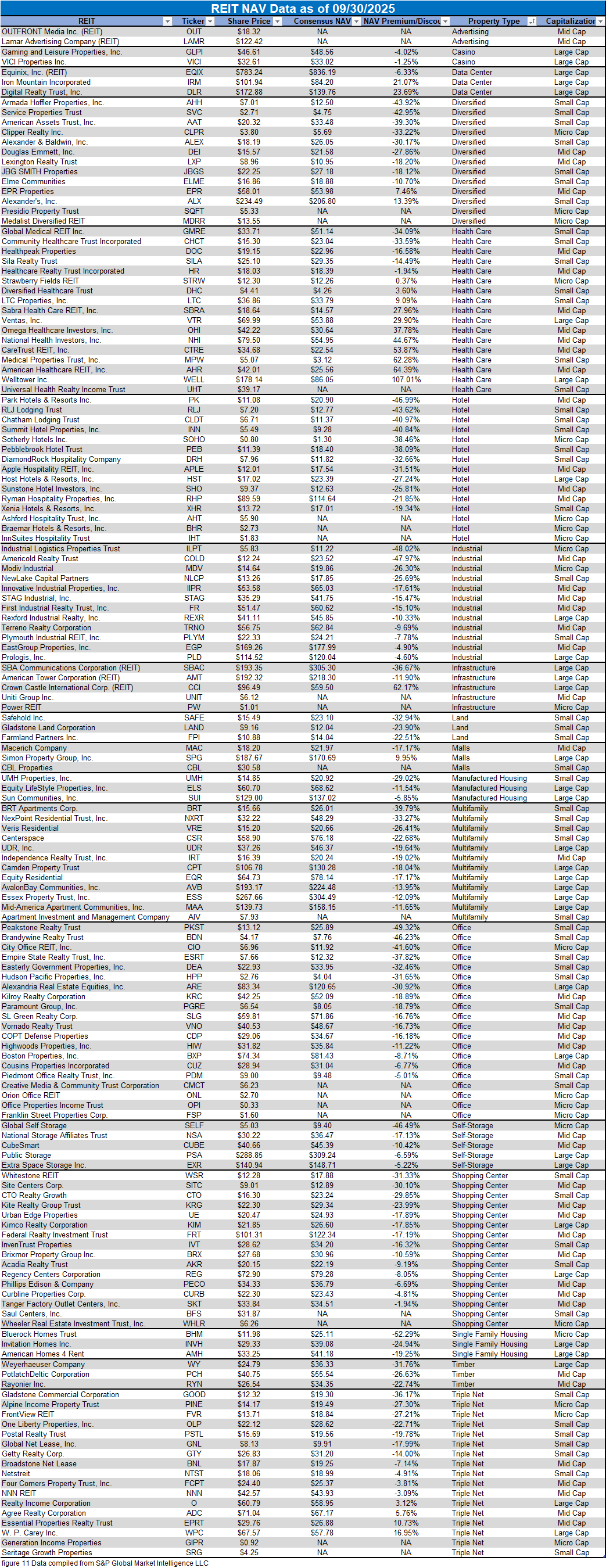 figure 11 REIT NAV Data as of 9.30.2025