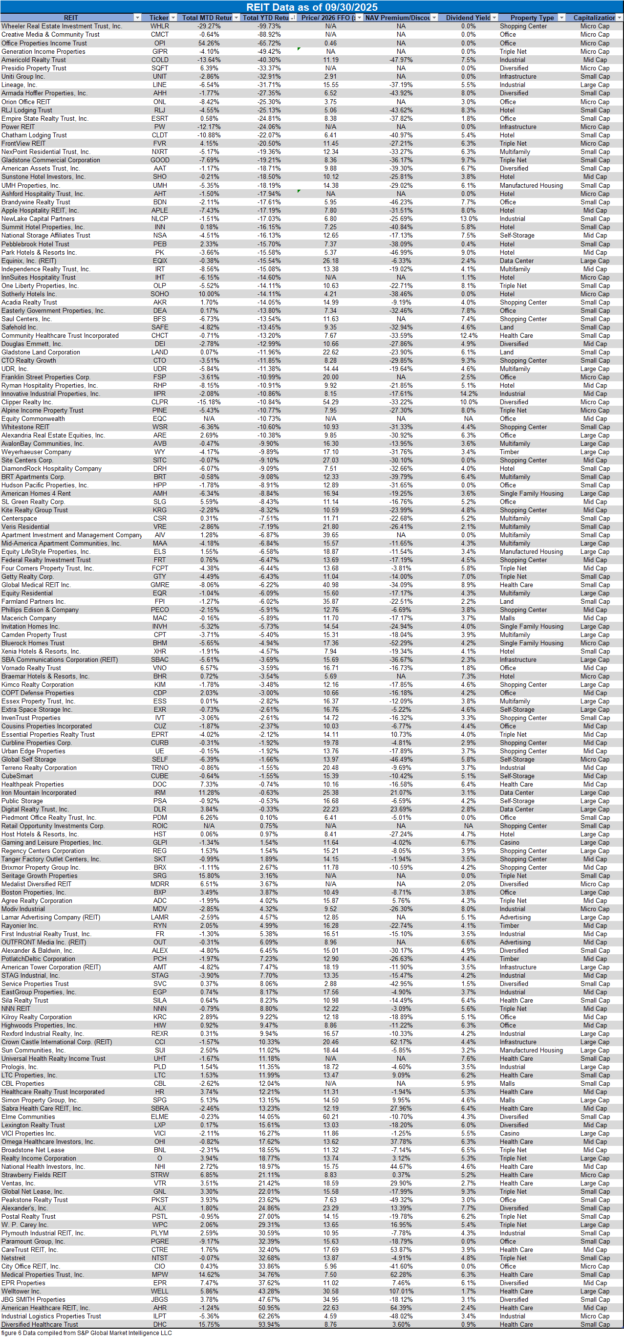 figure 6 REIT Data as of 9.30.2025