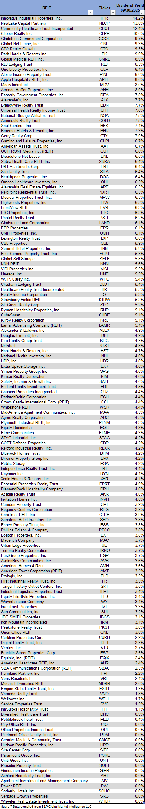 figure 7 REIT Dividend Yield 9.30.2025