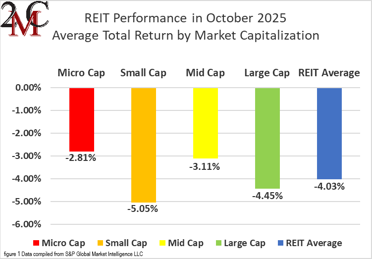figure 1 REIT Performance in October 2025