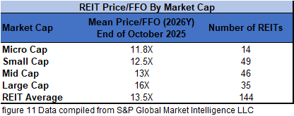 figure 11 REIT Price FFO by Market Cap 10.31.2025