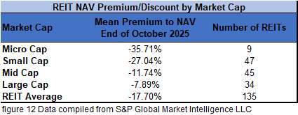 figure 12 REIT NAV Premium Discount by Market Cap 10.31.2025