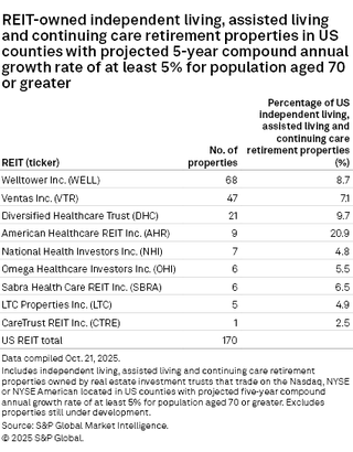 figure 14 REIT-owned independent living assisted living and continuing care retirement properties in US countries 10.21.2025