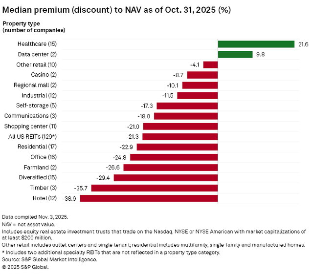 figure 15 Median premium discount to NAV as of 10.31.2025