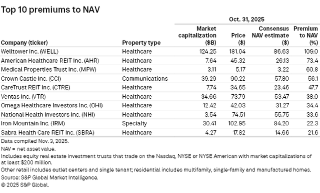 figure 16 Top 10 premiums to NAV 10.31.2025