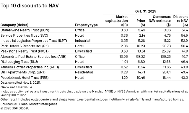 figure 17 Top 10 discounts to NAV 10.31.2025