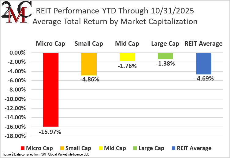 figure 2 REIT Performance YTD through October 2025
