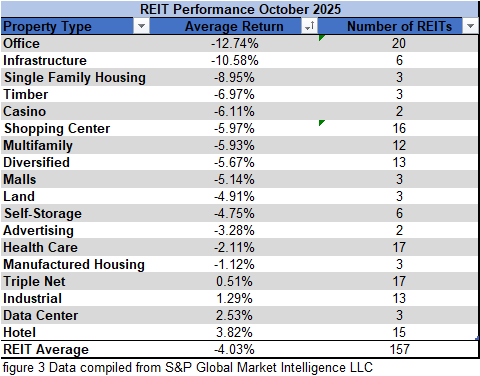 figure 3 REIT Performance in October 2025