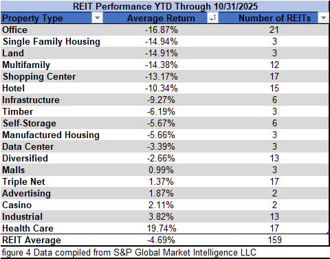 figure 4 REIT Performance YTD through 10.31.2025