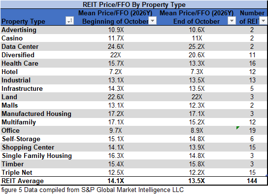 figure 5 REIT Price FFO by Property Type 10.31.2025