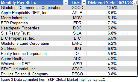 figure 8 Monthly Pay REITs 10.31.2025