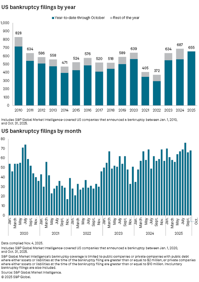 figure 9 US Bankruptcy filings by year and month through 10.31.2025