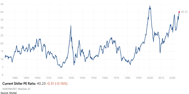 Figure 1 Current Shiller PE Ratio12.31.2025