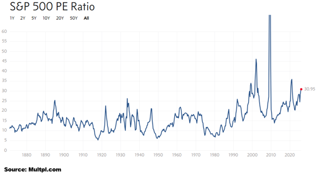 figure 1 S&P 500 PE Ratio through 12.31.2025