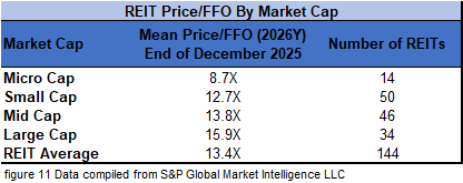 figure 11 REIT Price FFO by Market Cap 12.31.2025