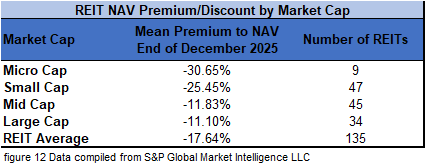 figure 12 REIT NAV Premium Discount by Market Cap 12.31.2025
