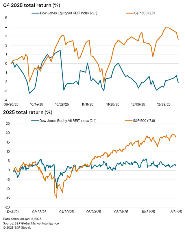 figure 13 Q42025 Total Return and 2025 Total Return