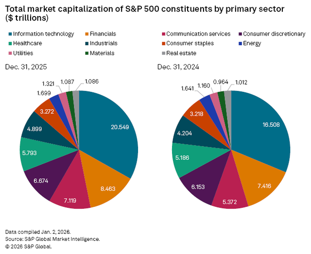 figure 14 Total Market Capitalization of S&P 500 constituents by primary sector