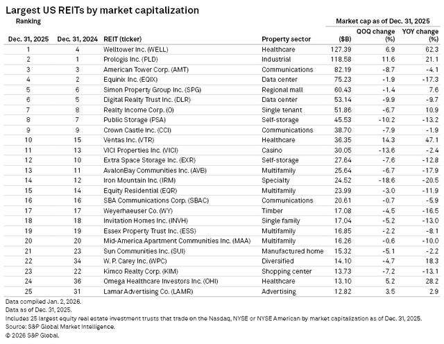 figure 15 Largest US REITs by Market Capitalization 12.31.2025