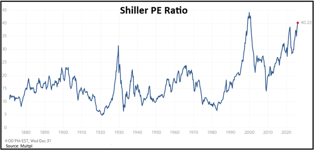 figure 16 Shiller PE Ratio 12.31.2025