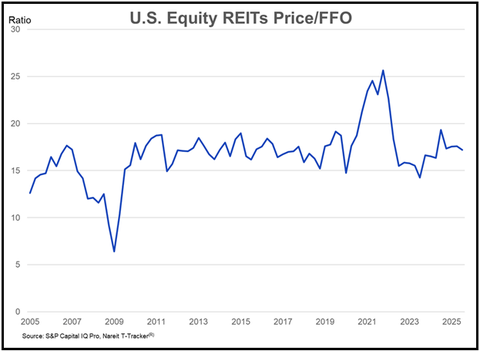 figure 17 US Equity REITs PRice FFO 12.31.2025