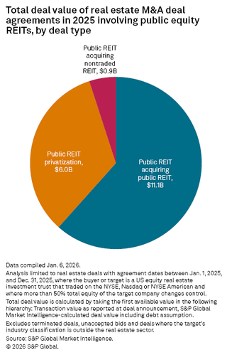 figure 18 Total deal value of real estate M&A Equity REITs deals in 2025 by deal type