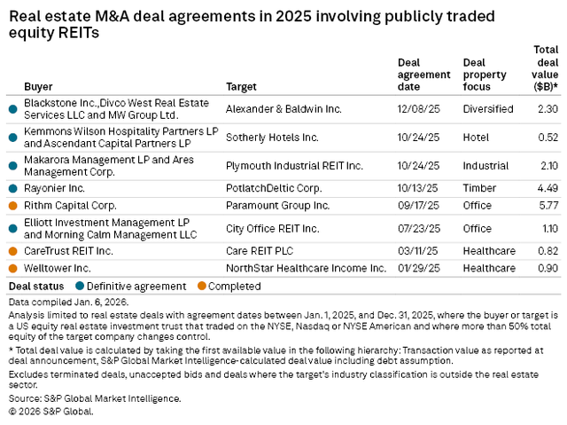 figure 19 Real Estate M&A deal agreements in 2025 involving publicly traded equity REITs 1.6.2026