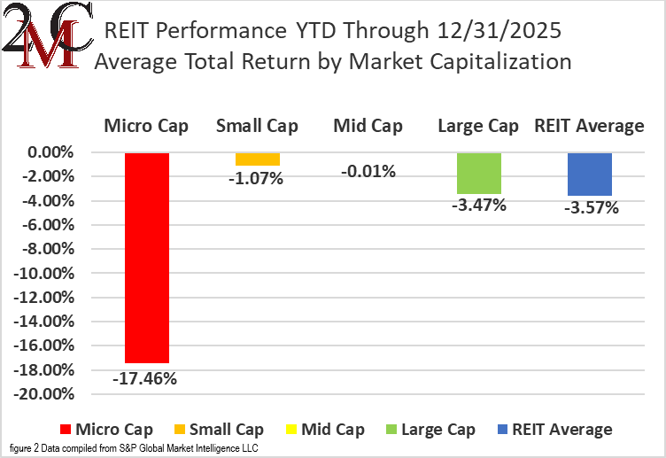 figure 2 REIT Performance YTD 12.31.2025