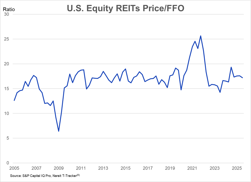 figure 2 REIT Price FFO chart 2005-2025