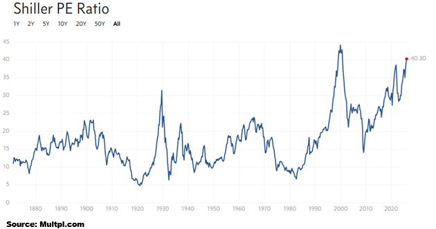 figure 2 Shiller PE Ratio through 12.31.2025